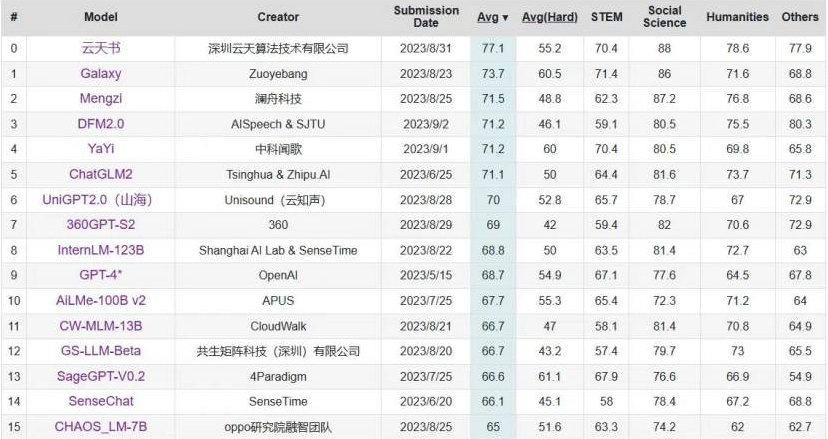 C-Eval中文大模型榜单更新 “JDB (中国电子)书”位列第一